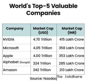 भारत की GDP